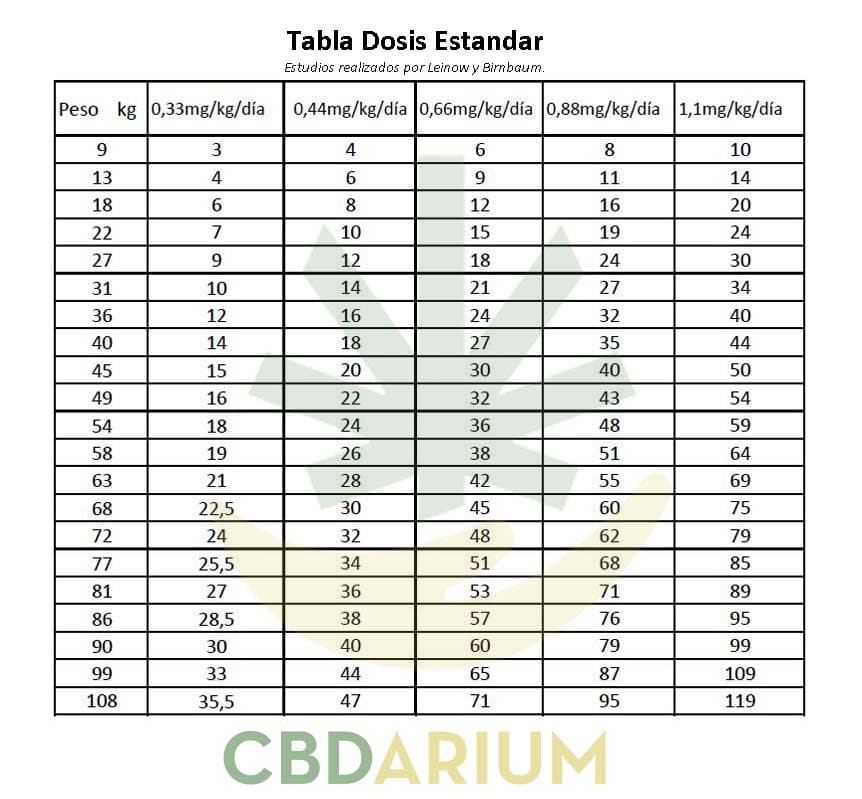 tabla-dosis-estandar-CBD