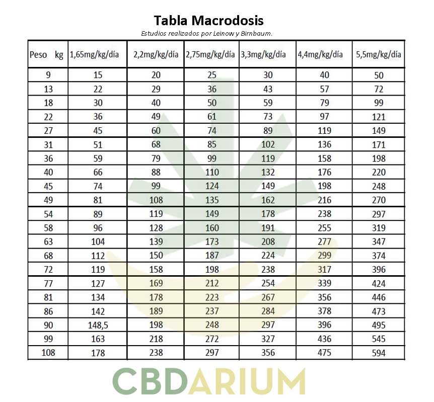 tabla-dosis-macrodosis-CBD