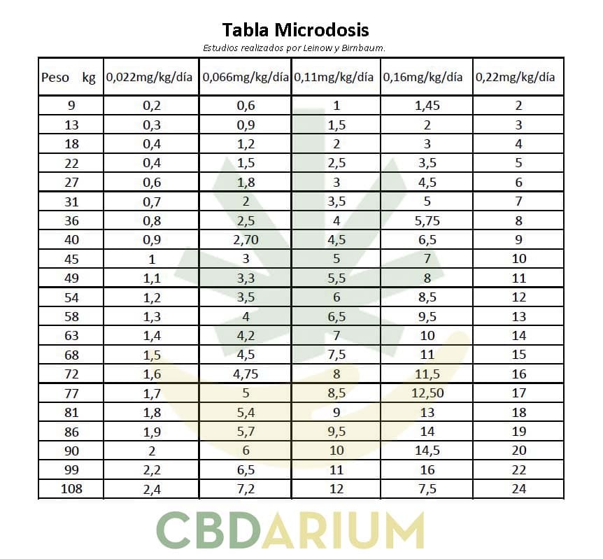 tabla-dosificacion-CBD-microdosis